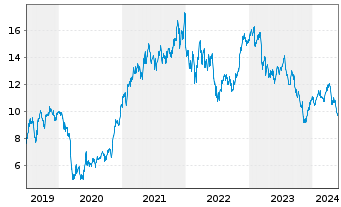 Chart CNH Industrial N.V. - 5 années