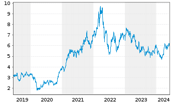 Chart Norsk Hydro ASA - 5 années