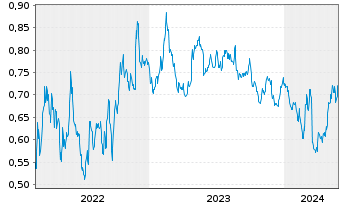 Chart Awilco LNG ASA - 5 Years