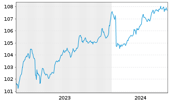 Chart Mutares SE & Co. KGaA FLR-Bonds v.23(23/27) - 5 Jahre