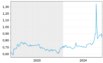 Chart PetroNor E&P ASA - 5 Jahre