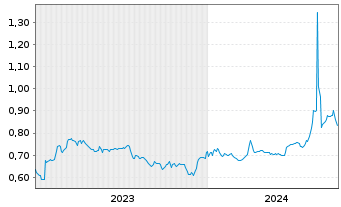 Chart PetroNor E&P ASA - 5 années