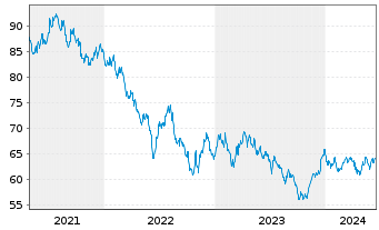Chart New Zealand, Government of... ND-Bonds 2020(41) - 5 Jahre