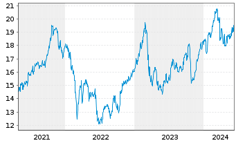 Chart Swedbank AB - 5 Years