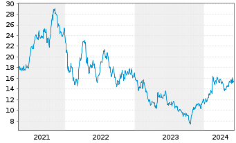 Chart Biotage AB - 5 Years