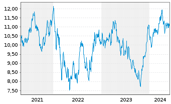 Chart Hexpol AB - 5 Years