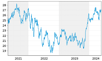 Chart Assa-Abloy AB - 5 Years