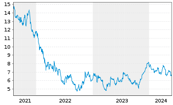 Chart Dometic Group AB - 5 Years