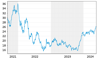 Chart Latour Investment AB - 5 années
