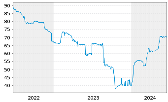 Chart Heimstaden AB EO-Bonds 2021(21/27) - 5 Jahre