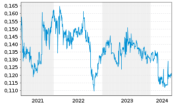Chart SIIC Environment Holdings Ltd - 5 Years