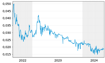 Chart Pollux Properties Ltd. - 5 Years