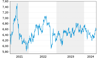 Chart Singapore Exchange Ltd. - 5 Years