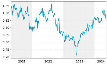 Chart ComfortDelGro Corp. - 5 Years