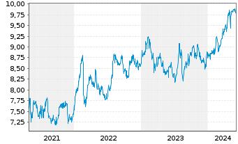 Chart Oversea-Chinese Bnkg Corp.Ltd. - 5 Years