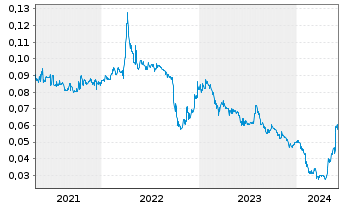 Chart Yoma Strategic Holdings Ltd. - 5 années