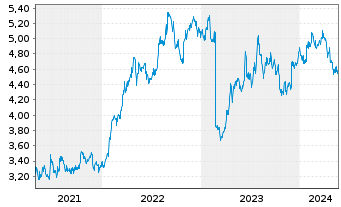 Chart Keppel Ltd. - 5 Years