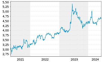 Chart Singapore Airlines Ltd. - 5 Years
