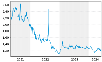Chart GigaMedia Ltd. - 5 Years