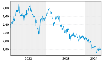 Chart CapitaLand Investment Ltd - 5 années