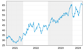 Chart AAR Corp. - 5 Years