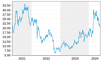 Chart ACM Research Inc. - 5 Years
