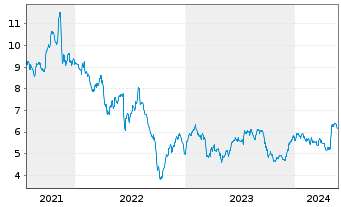 Chart AG Mortgage Investm.Trust Inc. - 5 Years