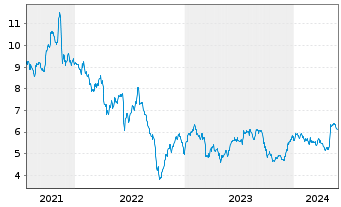 Chart AG Mortgage Investm.Trust Inc. - 5 Jahre