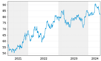 Chart Aecom Technology Corp - 5 Years