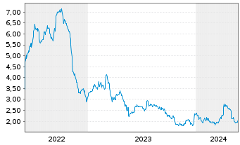 Chart Dominari Holdings Inc. - 5 années