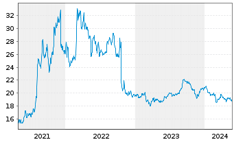 Chart Albertsons Companies Inc. - 5 Years