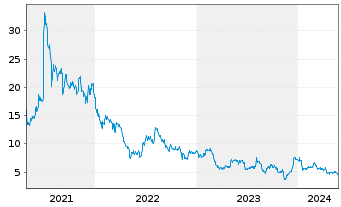 Chart Alector Inc. - 5 Years