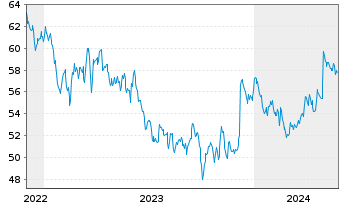 Chart Allete Inc. - 5 Years