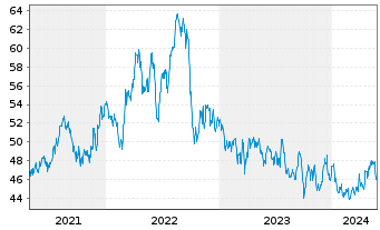 Chart Alliant Energy Corp. - 5 Years