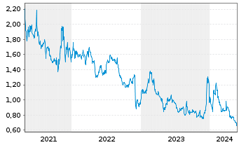 Chart Allied Gaming & Entertainment - 5 Years