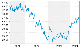 Chart Ally Financial Inc. - 5 Jahre