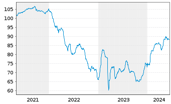 Chart Ally Financial Inc. DL-FLR Nts 2021(26/Und.) - 5 Jahre