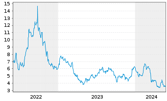 Chart Altus Power Inc. - 5 Years