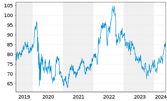 Chart American Electric Power Co.Inc - 5 Years