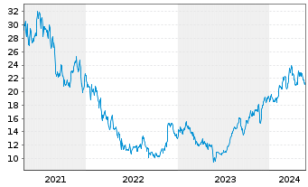 Chart American Eagle Outfitters Inc. - 5 Years