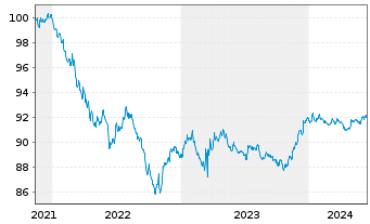 Chart American Express Co. DL-Notes 2021(26) - 5 Jahre