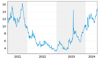 Chart Amer. Superconductor Corp. - 5 Years