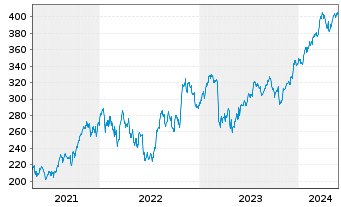 Chart Ameriprise Financial Inc. - 5 Years