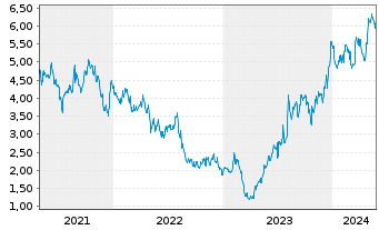 Chart Amneal Pharmaceuticals Inc.  Cl.A - 5 Years