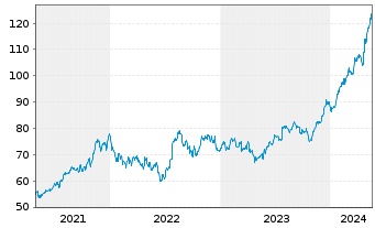 Chart Amphenol Corp. - 5 années