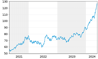 Chart Amphenol Corp. - 5 Years