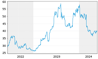 Chart Amphastar Pharmaceuticals Inc. - 5 Years