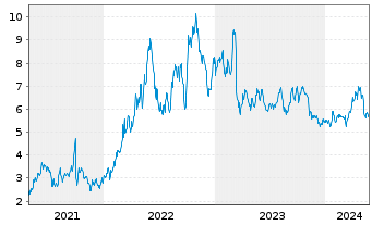 Chart Amplify Energy Corp. New - 5 Years