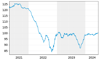Chart AngloGold Ashanti Holdings PLC DL-Nts. 2010(10/40) - 5 Jahre
