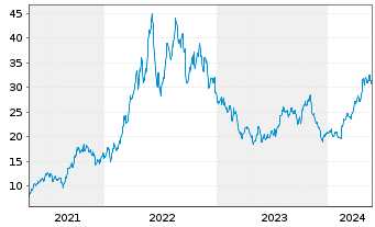 Chart Antero Resources Corp. - 5 Years
